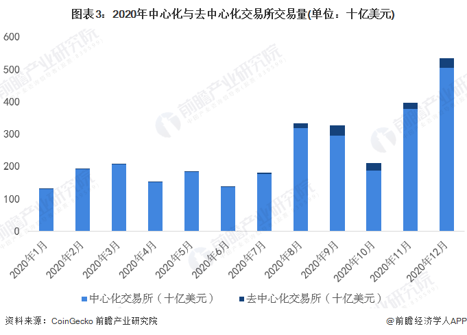 图表3：2020年中心化与去中心化交易所交易量(单位：十亿美元)