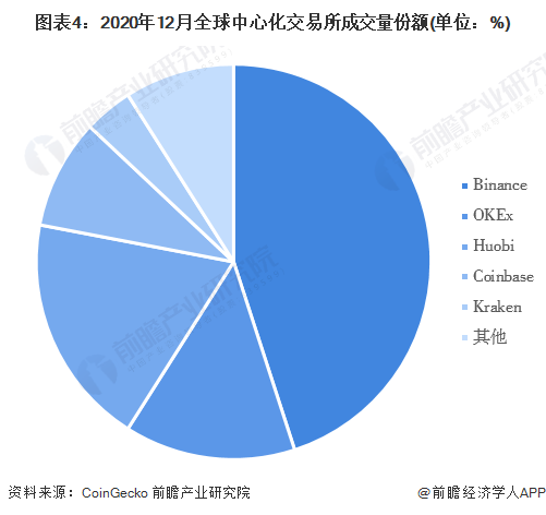 图表4：2020年12月全球中心化交易所成交量份额(单位：%)