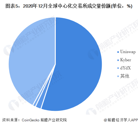 图表5：2020年12月全球中心化交易所成交量份额(单位：%)