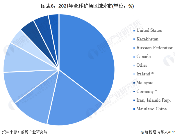 图表6：2021年全球矿场区域分布(单位：%)